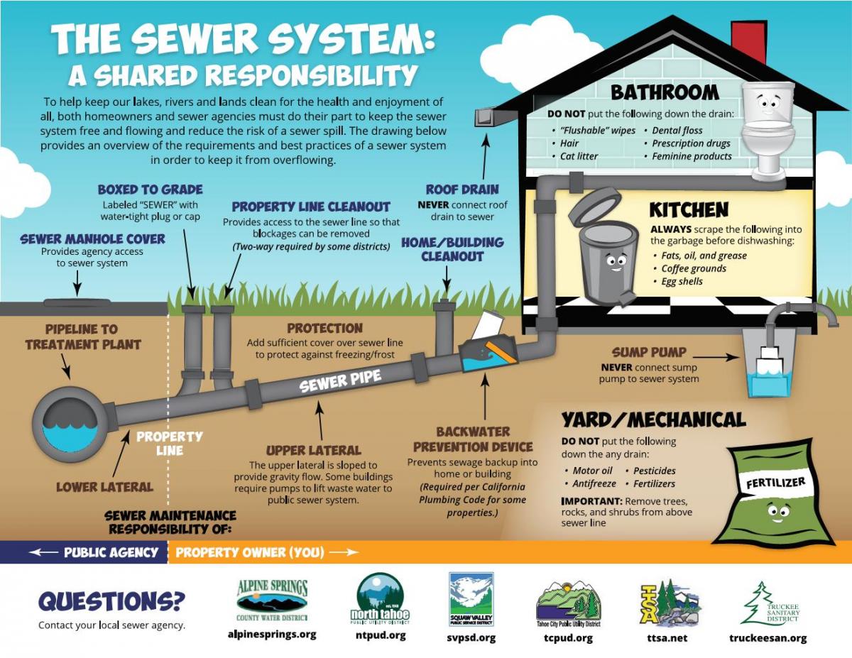 sewer system a shared responsibility graphic